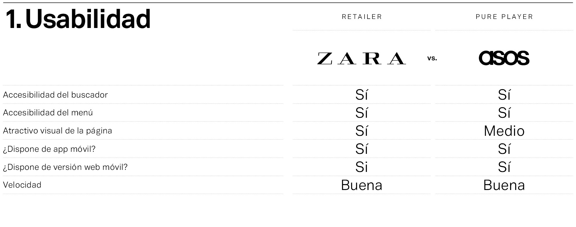 Mystery Shopper Zara vs Asos: usabilidad. Zara y Asos, frente a frente en la usabilidad.